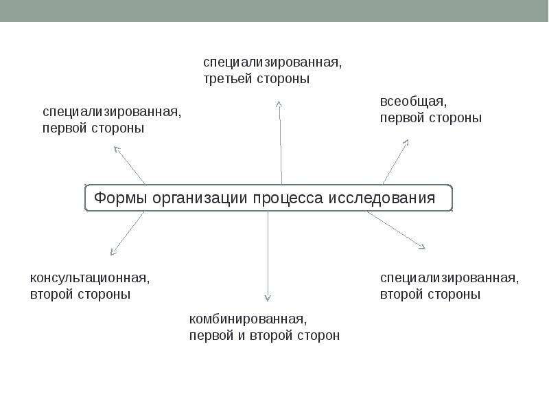 Формы организации системы управления