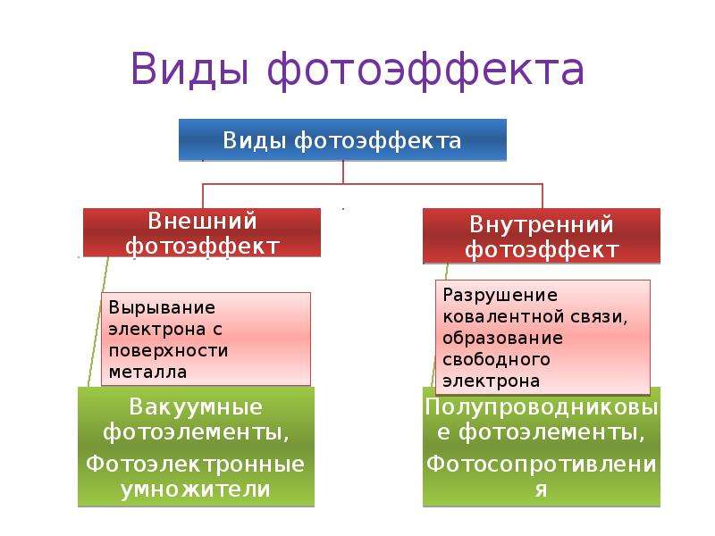 Фотоэффект основное. Виды фотоэффекта. Какие виды фотоэффекта существуют. Фотоэффект виды фотоэффекта. Типы фотоэффектов.