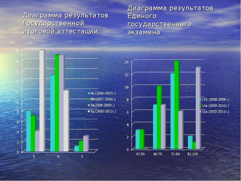 Диаграмма результатов. Диаграмма аттестация. Гистограмма результатов ЕГЭ. Диаграмма результатов ЕГЭ.