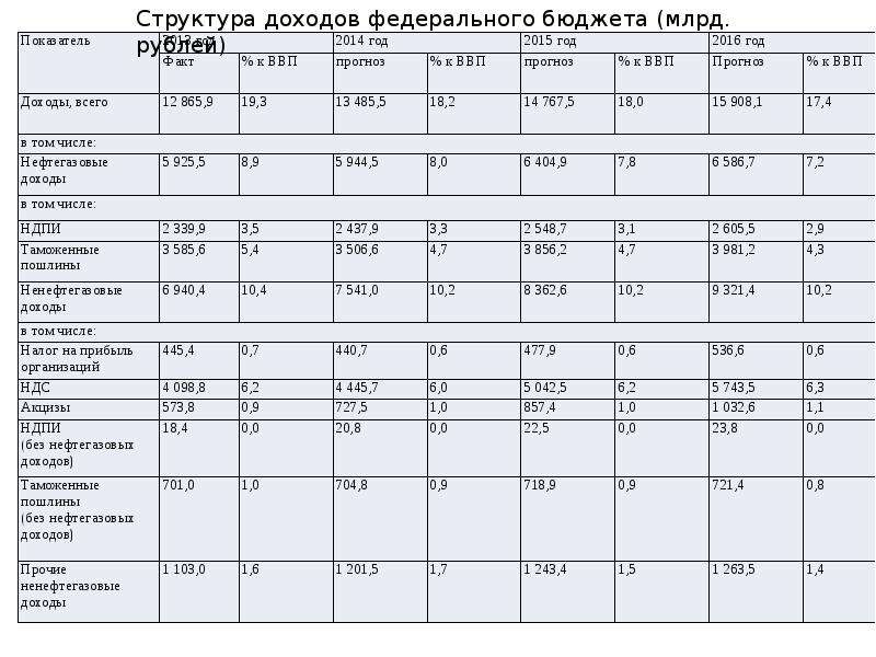 Государственным бюджетом называют главный финансовый план поступления и расходования