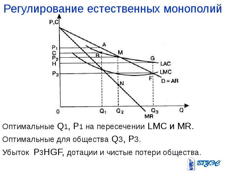 Регулирование деятельности естественных монополий. Метод ценового регулирования естественных монополий. Регуляция деятельности естественных монополий. Методы ценового регулирования монополии. Неценовые методы регулирования естественной монополии.