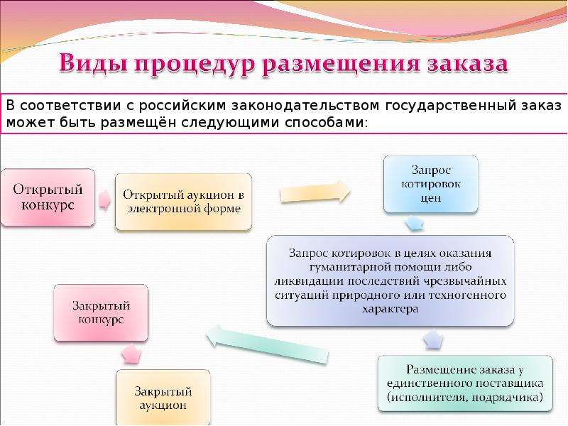 Предусматривающий действующий. Процедура квотирования и размещения государственных заказов. Виды процедур государственного заказа.. Процедура размещения госзаказа. Виды государственных заказов.