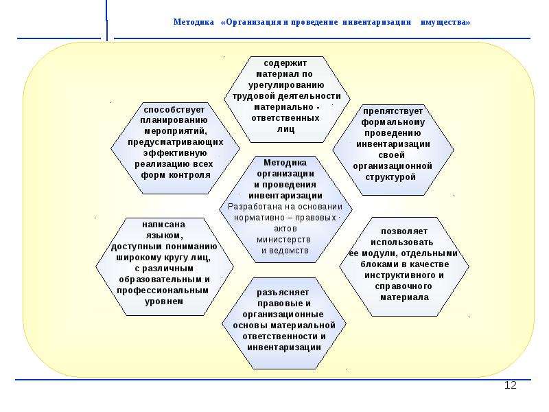 График проведения инвентаризации имущества и обязательств организации образец