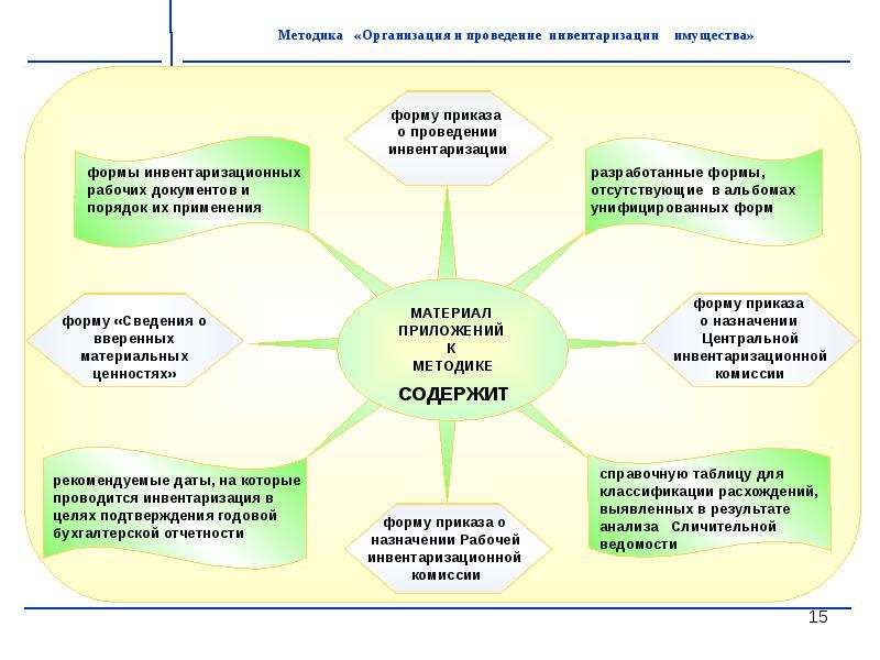 Проведение инвентаризации имущества. Организация проведения инвентаризации. Методы проведения инвентаризации. Методы и процедуры проведения инвентаризации основных средств. Кем проводится инвентаризация в организации.