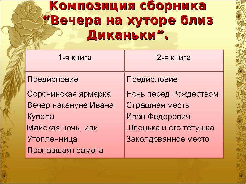 Вечера на хуторе близ диканьки 5 класс. Вечера на хуторе близ Диканьки презентация. Гоголь вечера на хуторе близ Диканьки презентация. Гоголь вечера на хуторе презентация. Вечера на хуторе близ Диканьки презентация 5 класс.