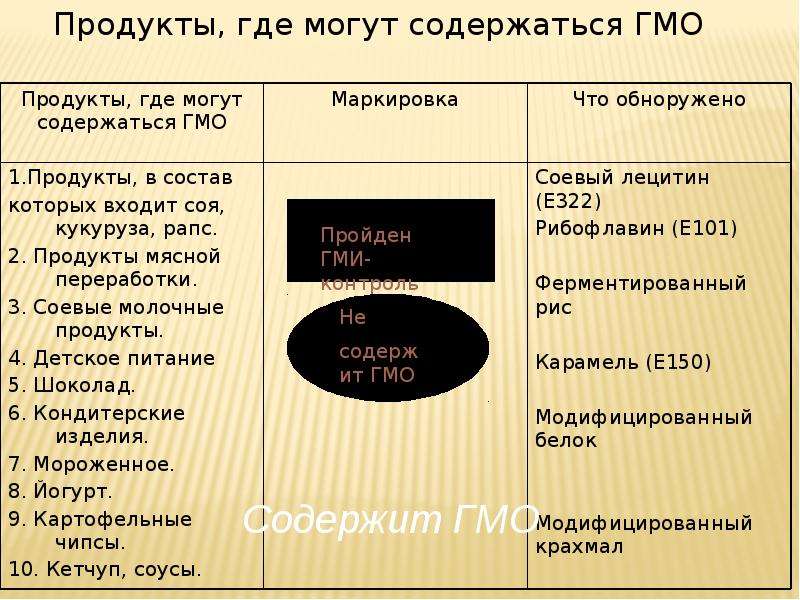 Проект по биологии на тему гмо пища будущего или риск для здоровья