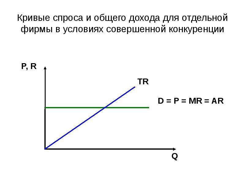 Спрос на продукцию фирм. Кривая спроса на продукцию фирмы совершенного конкурента. Кривая спроса совершенно конкурентной фирмы. Кривая спроса фирмы в условиях совершенной конкуренции. Спрос фирмы в условиях совершенной конкуренции.