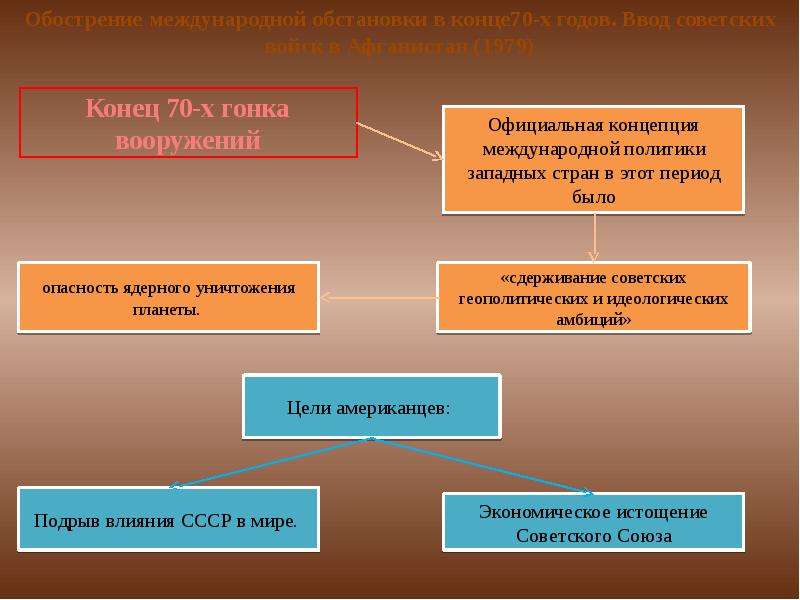 Презентация внешняя политика ссср в 60 80 годы