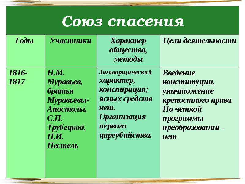 Презентация общественное движение при александре 1 движение декабристов