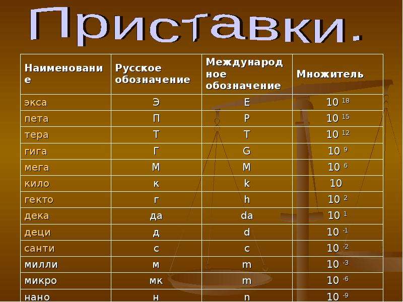 7 полтора. Кило деци Санти. Что означает приставка кило. Милли микро таблица. Мега единица измерения.