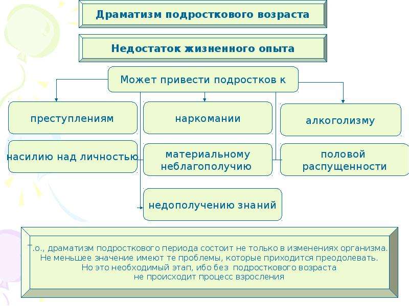 Основная задача подросткового возраста. Проблемы подросткового возраста схема. Подростковый Возраст схема. Подростковый Возраст этапы развития. Задачи подросткового периода.