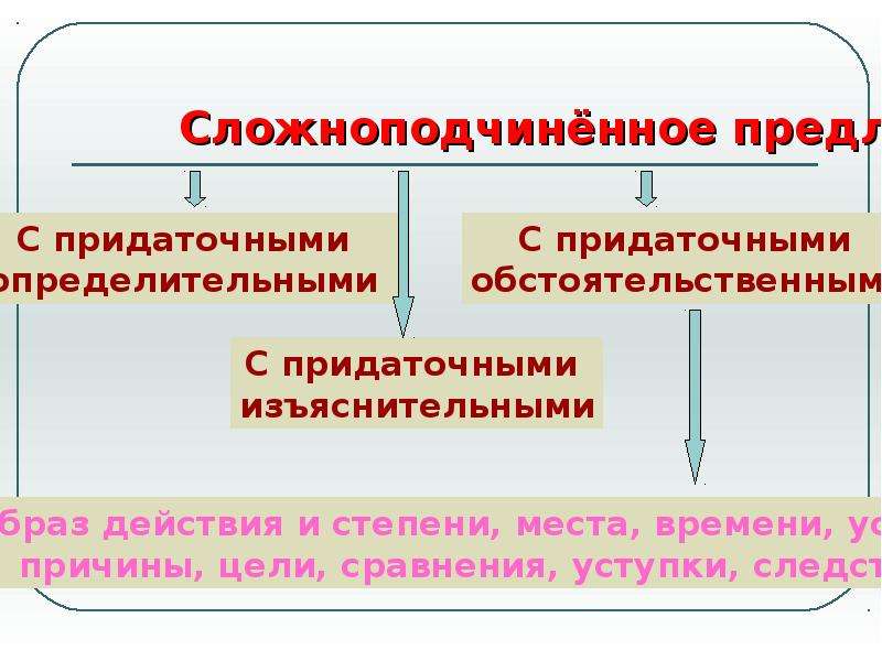 9 класс основные виды сложных предложений презентация