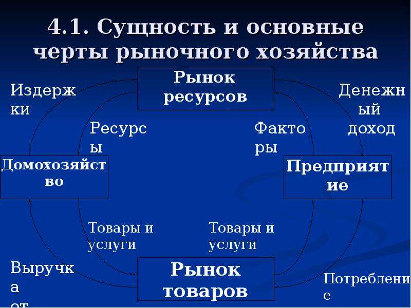 Четыре основы. Сущность и основные черты рыночного хозяйства. Сущность современного рыночного хозяйства. Основы организации рыночного хозяйства. Основные категории рыночного хозяйства.