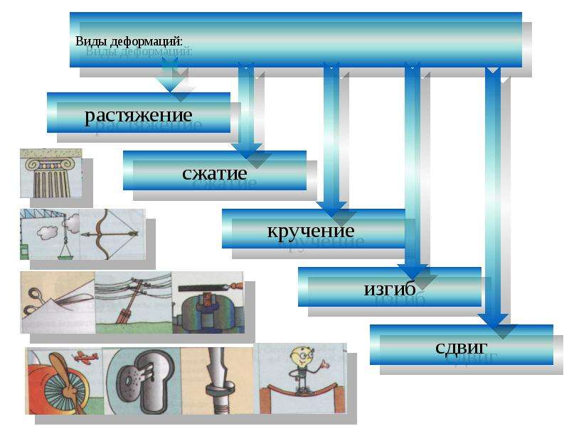 Какие виды деформации вы знаете примеры. Виды деформации. Растяжение сжатие изгиб кручение. Виды деформаций растяжение сжатие сдвиг кручение изгиб. Деформация виды деформации.
