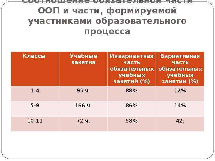 1 2 обязательной части. Соотношение обязательной части ООП. Соотношение обязательной части и части формируемой. Соотношение частей обязательной и формируемой участниками. Соотношение обязательной части образовательной программы.