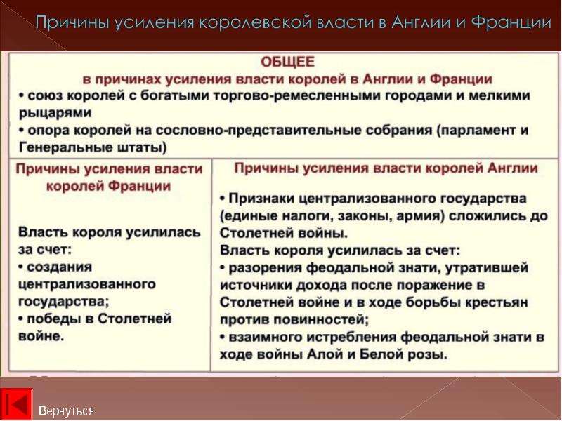 Презентация усиление королевской власти в xv веке во франции и в англии