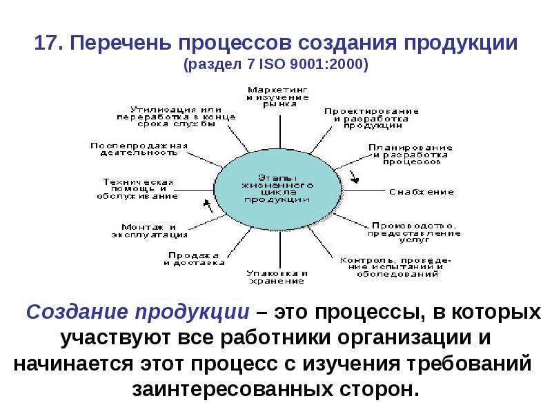 Перечень процессов. Перечень процессов организации. Схема процессов ИСО 9001-2000. Процессы СМК по ИСО 9001:2000. Перечень основных процессов по ISO.