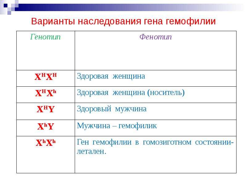 Генетика пола и наследование сцепленное с полом 10 класс презентация