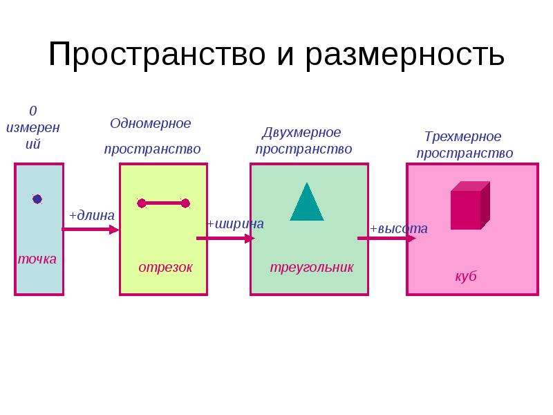 Меры пространства. Одномерное пространство. Двухмерное и трехмерное пространство. Одномерное измерение. Пространство и его Размерность.