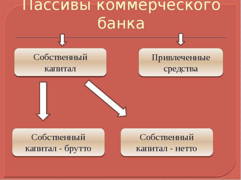 Средства коммерческого банка. К пассивам коммерческого банка относятся:. Пассивы коммерческих банков. Активы и пассивы коммерческого банка. Виды пассивов коммерческого банка.