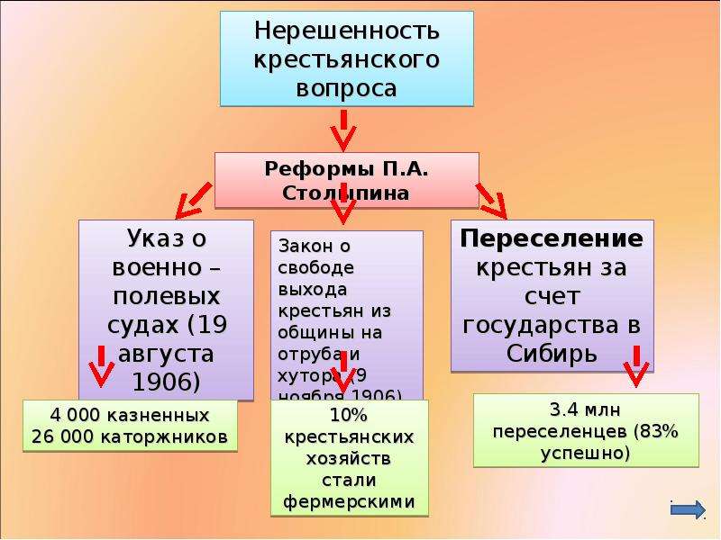 Реформа столыпина карта егэ