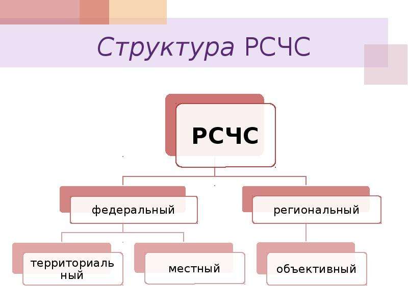 Выполните структурную. Организационная структура РСЧС схема. Структура РСЧС схема органы управления. Начертить схему «структура РСЧС».. Таблица организационная структура РСЧС.