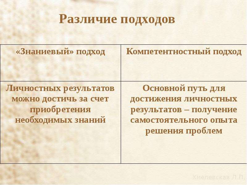 Образование различие. Таблица компетентностный и Знаниевый подходы в образовании»,. Знаниевый и компетентностный подход в образовании. Компетентностный подход и Знаниевый подход. Знаниевый подход в обучении.