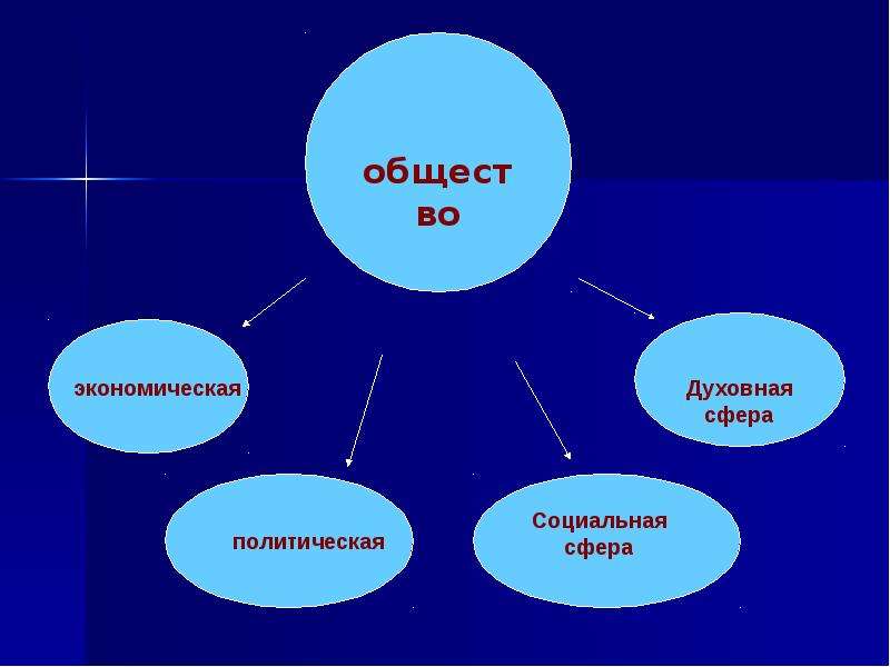 Презентации социальная сфера общества