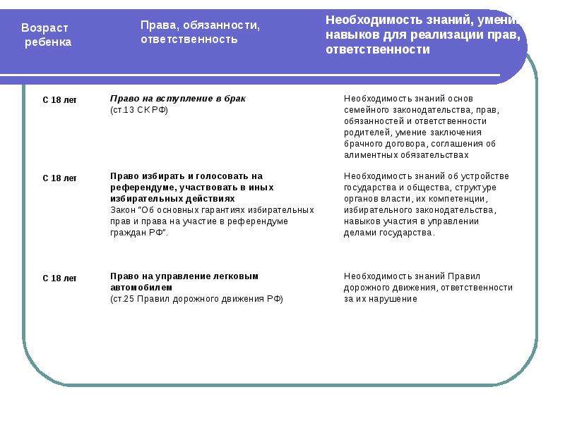 Правовой возраст. Права и обязанности несовершеннолетних таблица. Права обязанности и ответственность подростка таблица. Права обязанности и ответственность детей. Права и обязанности ребенка с возрастом.