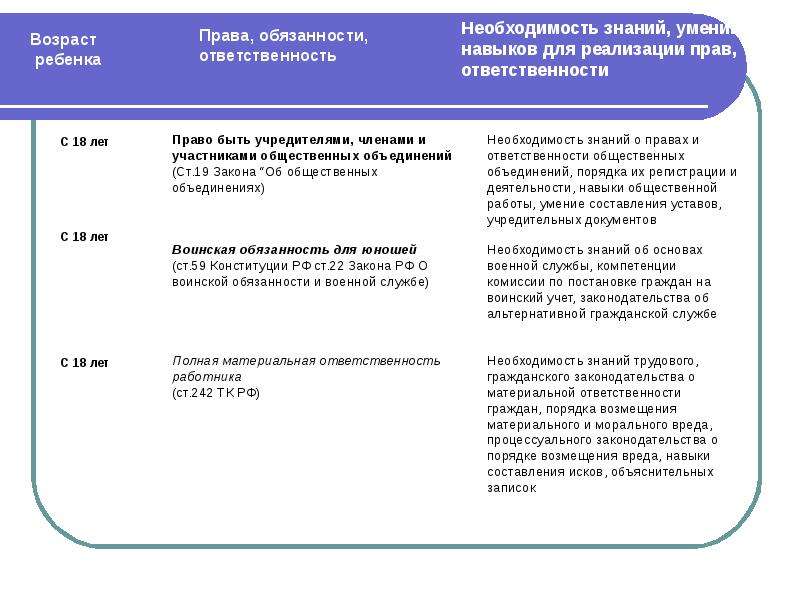 Возраст реализации. Права обязанности и ответственность подростка таблица. Возрасты реализации полномочий. Права обязанности и ответственность. Права и обязанности по возрасту таблица.
