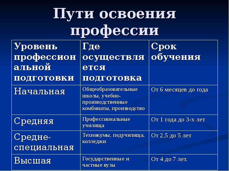 Презентация на тему пути освоения профессии