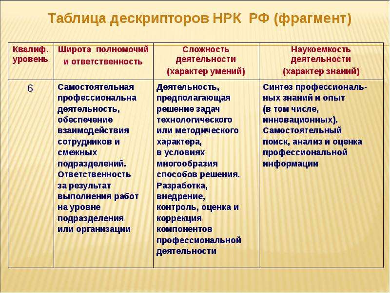 Анализ профессиональной деятельности. Уровни анализа трудовой деятельности. Стандарты трудовой деятельности таблица. Дескрипторы НРК. Разработать серию вопросов для анализа трудовой деятельности..