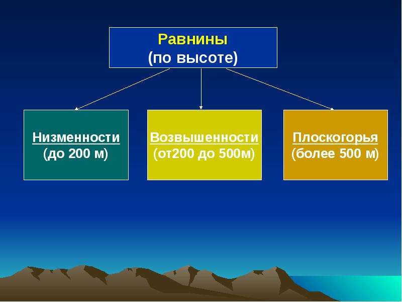 Подпишите на рисунке названия равнин различающихся по высоте