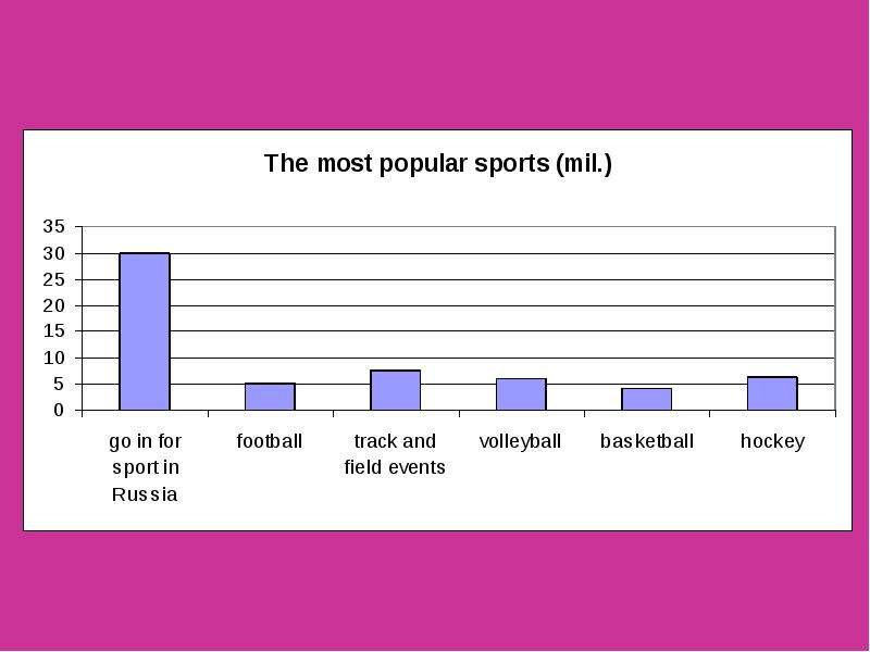 How many more players. Most popular Sports in Russia. The most popular Sport in Russia. Экстремальные виды спорта диаграмма. Диаграммы спорт на английском.