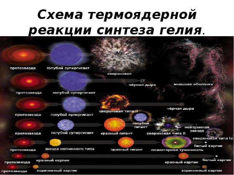 Термоядерные реакции схема