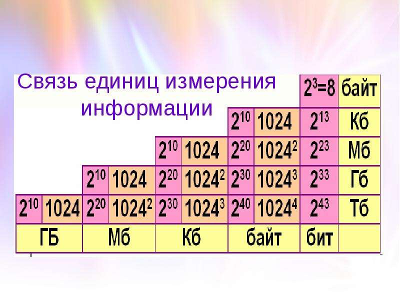 Связь единиц измерения. Кодирование информации единицы измерения информации.