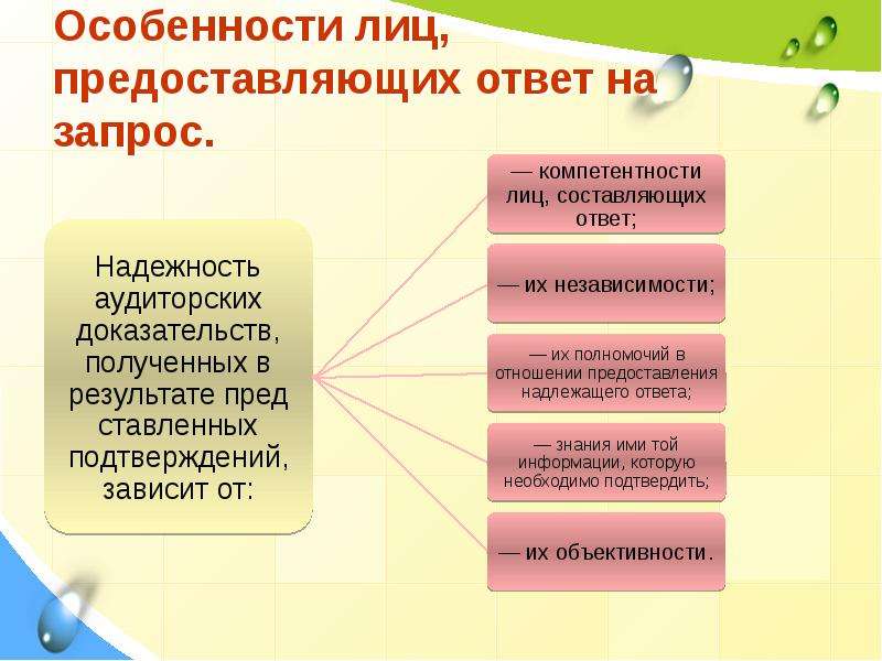 Ответ будет предоставлен. Получение аудитором подтверждающей информации из внешних источников. Предоставлены лицам.