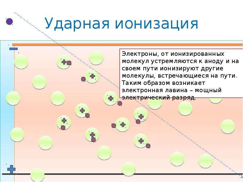 Ионизация это. Ударная ионизация молекул газа. Ударная ионизация в газах. Ударная ионизация схема. Процесс ударной ионизации.