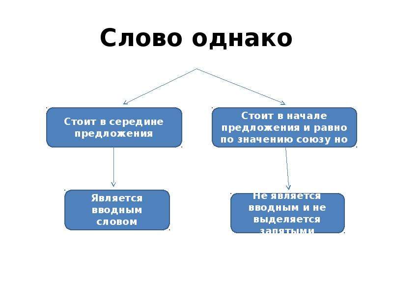 Однако на деле. Однако является вводным. Слово однако. Однако Союз или вводное слово. Однако в начале предложения выделяется запятыми или нет.