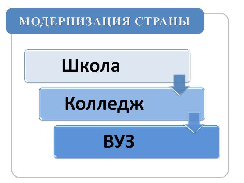 Страны сош. Модернизация страны и школа.