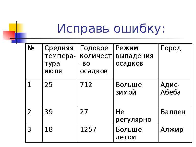 Распределение осадков их сезонность выпадения в африке