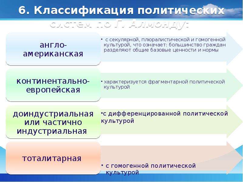 Перечислите политические системы. Классификация Полит систем. Политическая система классификация. Классификация политических систем общества. Типология политических систем г. Алмонда.