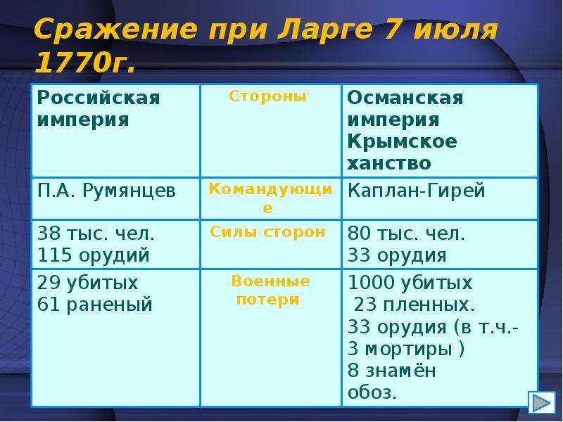 Русско турецкие войны 18 века презентация