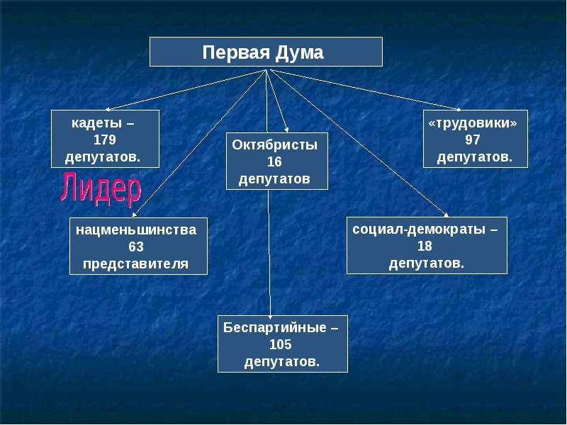 Презентация на тему государственная дума