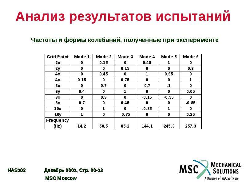 Анализы 20 минут. Результаты частотных испытаний.