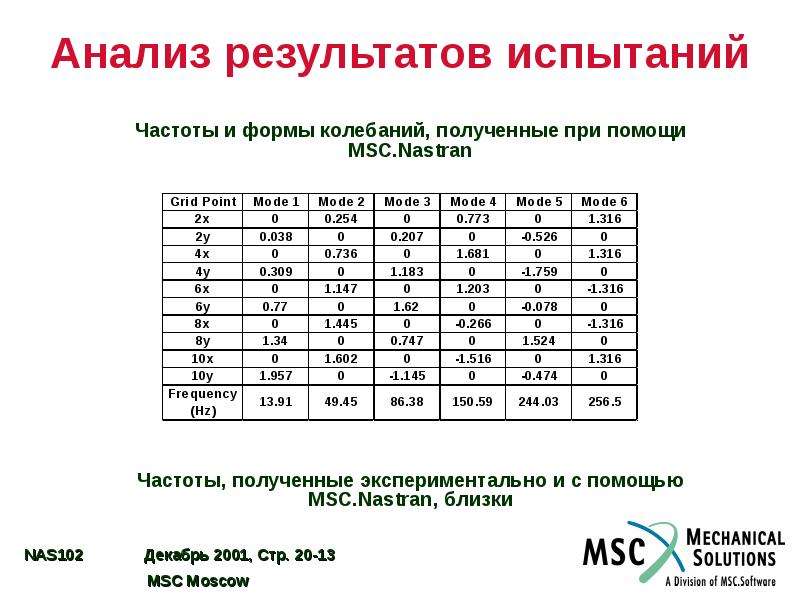 Испытание частоты. Moscow-анализ. Результаты частотных испытаний.