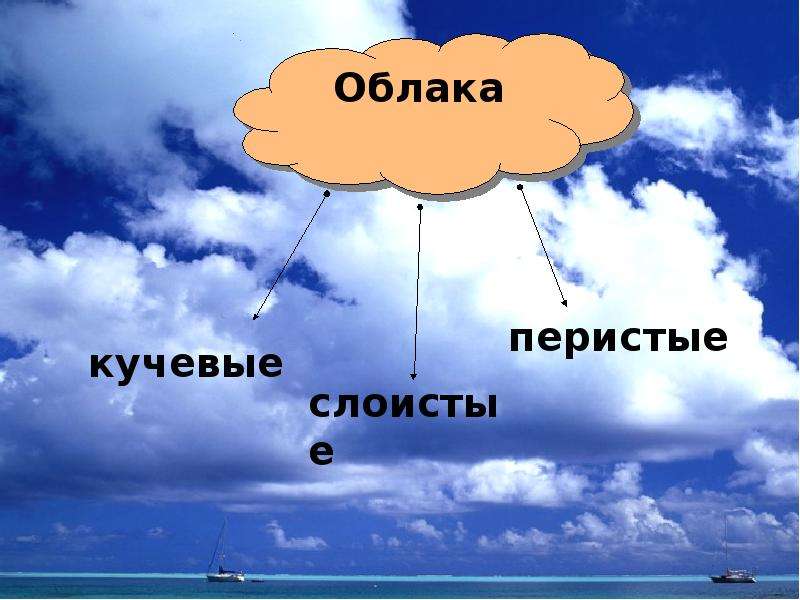 Песня называется облака. Облака окружающий мир 3 класс. Перистые облака. Название облаков окружающий мир 2 класс. Виды облаков 2 класс окружающий мир.