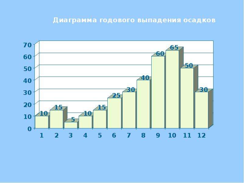 Диаграмма осадков в москве