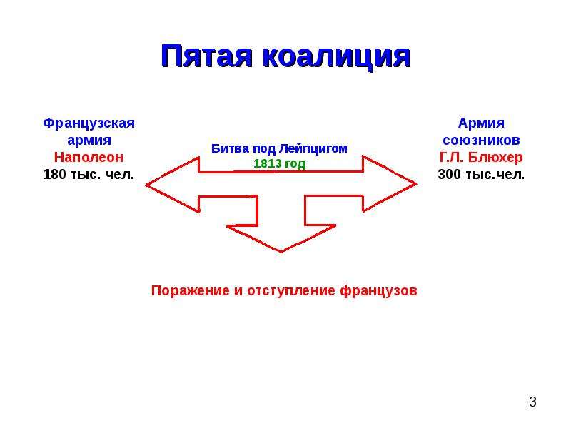 Коалиция войти. Пятая коалиция. Пятая французская коалиция. Пятая антифранцузская коалиция. Пятая коалиция против Франции.