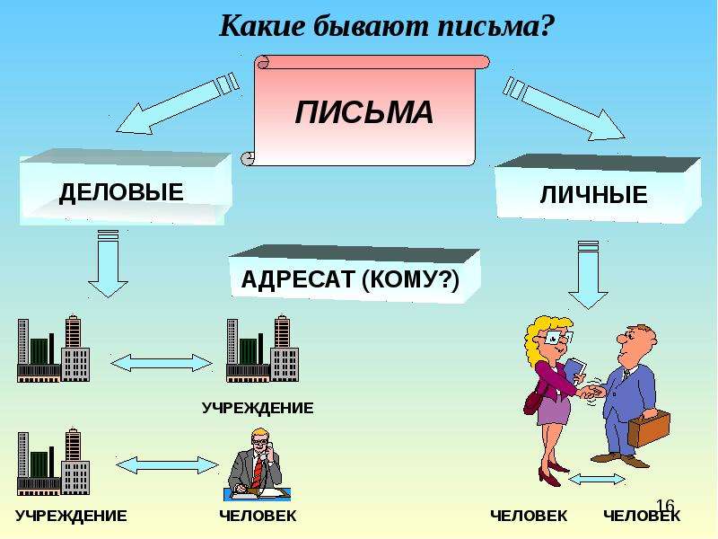 Бывать различный. Какие бывают письма. Какие виды писем бывают. Какие письма бывают по характеру информации. Какие бывают люди.